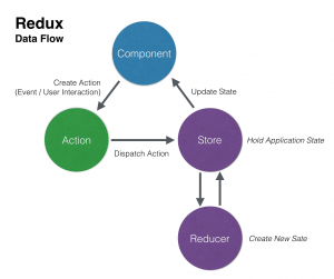 Performance Optimisation Using React and Redux | ThinkPalm