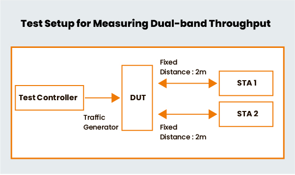Test Setup for TR-398