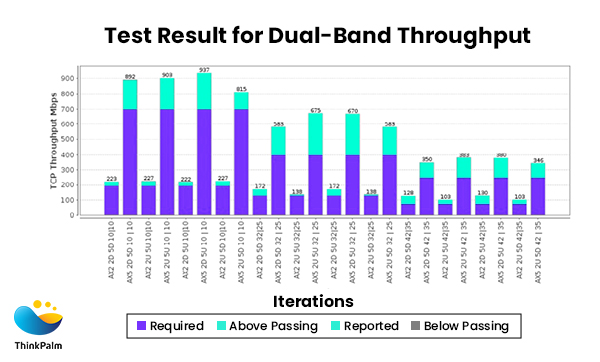 TR-398 Dual-Band Throughput
