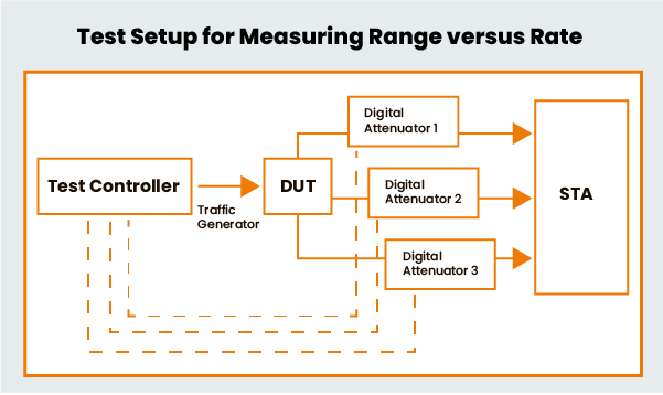 TR-398 Test Setup