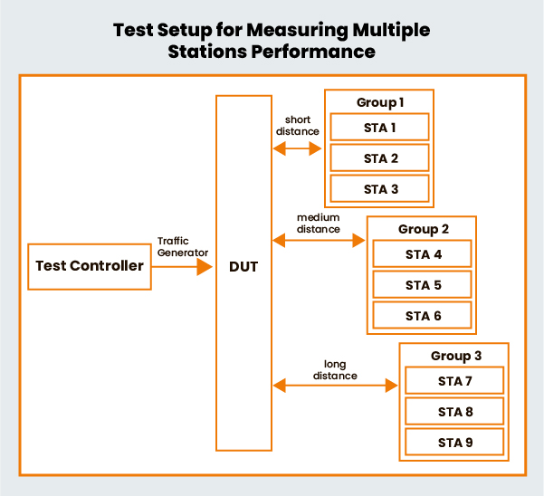 Test Setup for TR-398