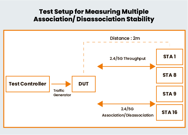 TR-398 Test Setup