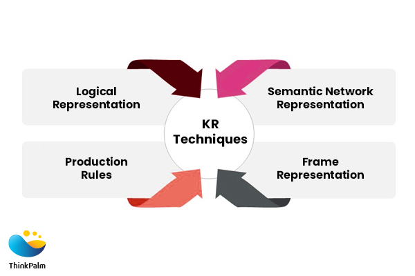 Four Fundamental Knowledge Representation Techniques in AI 
