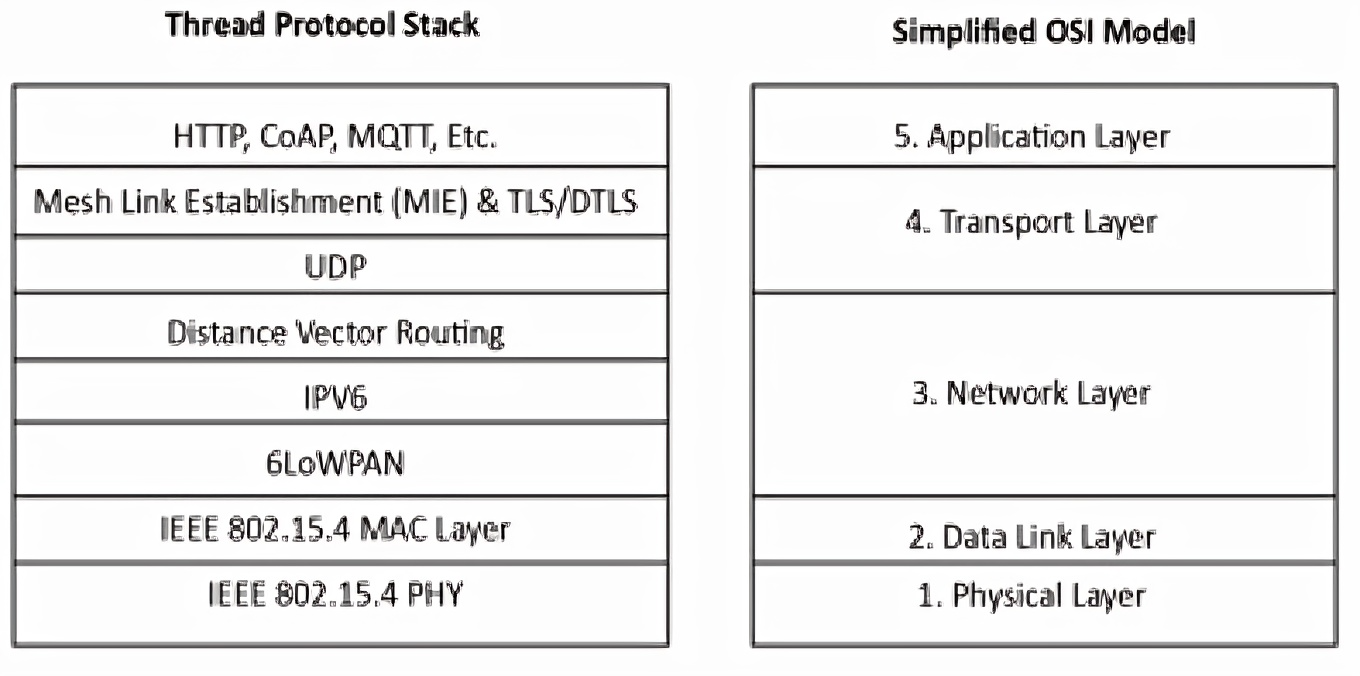 The Thread Protocol: Redefining IoT Connectivity for a Smarter World