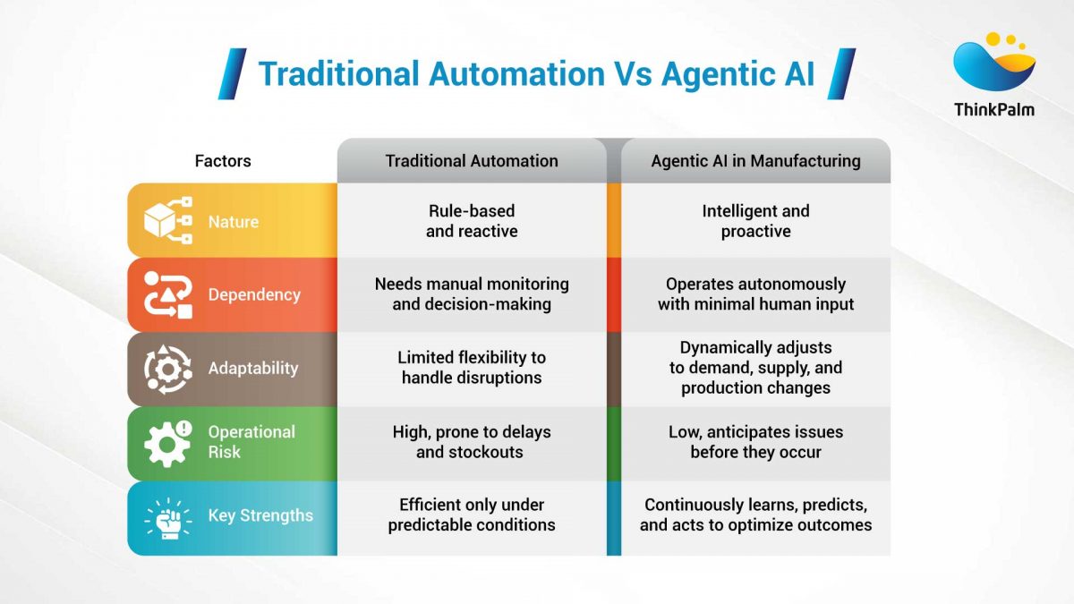 Traditional Automation Examples How AI Agents in Manufacturing Transform Raw Material Reordering