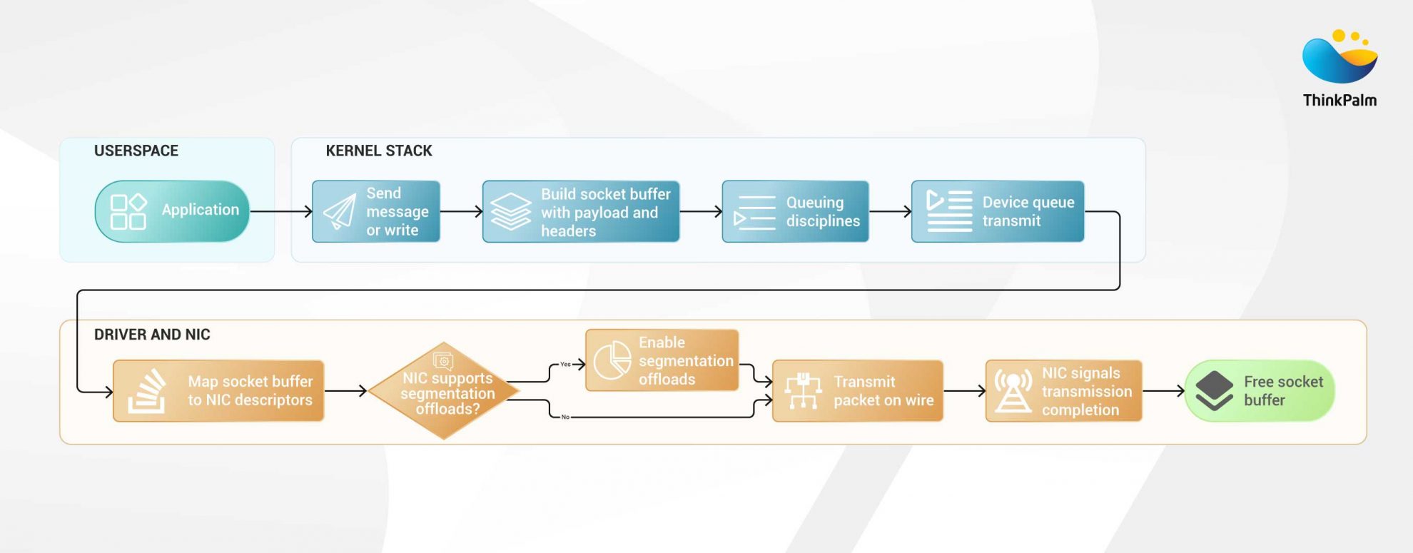 Linux Kernel Network Packet Processing Explained | Packet Flow