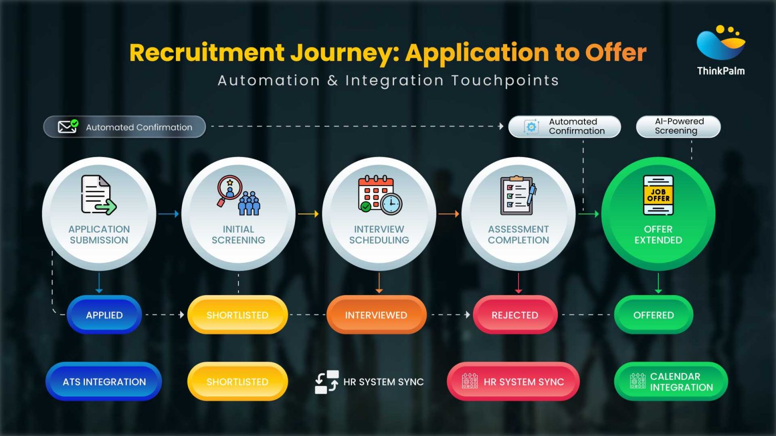 How Automated Testing for Recruitment Workflows Reduces Hiring Errors