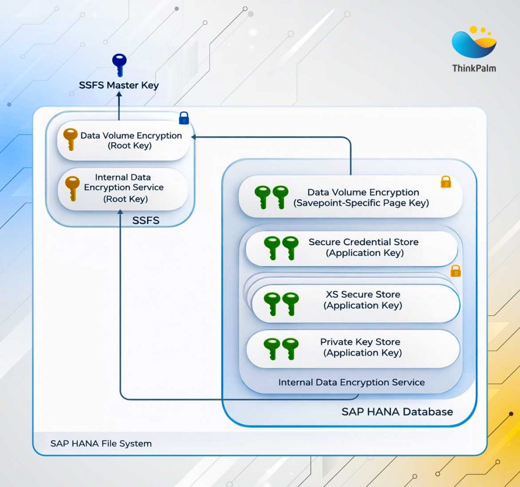 SAP HANA SSFS key store diagram showing secure encryption key management