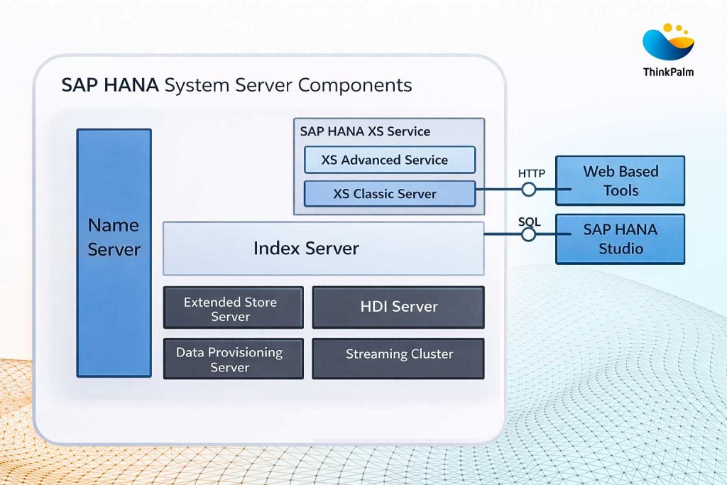 SAP HANA architecture diagram highlighting Index Server and system components