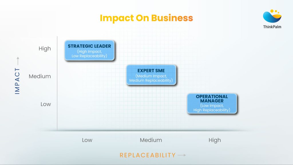 Visualizes criticality clusters to focus succession investments