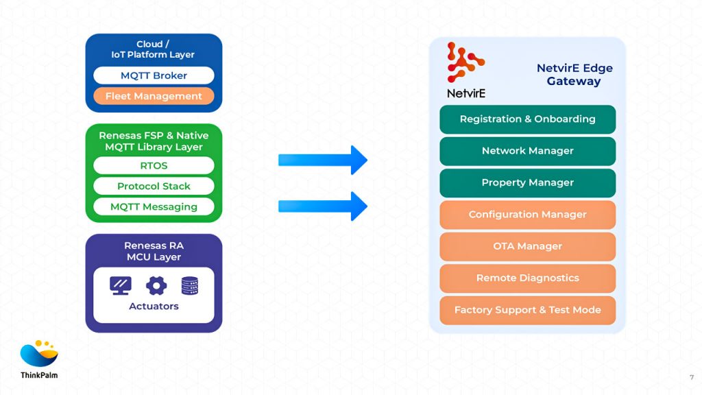NetvirE Edge Gateway software stack