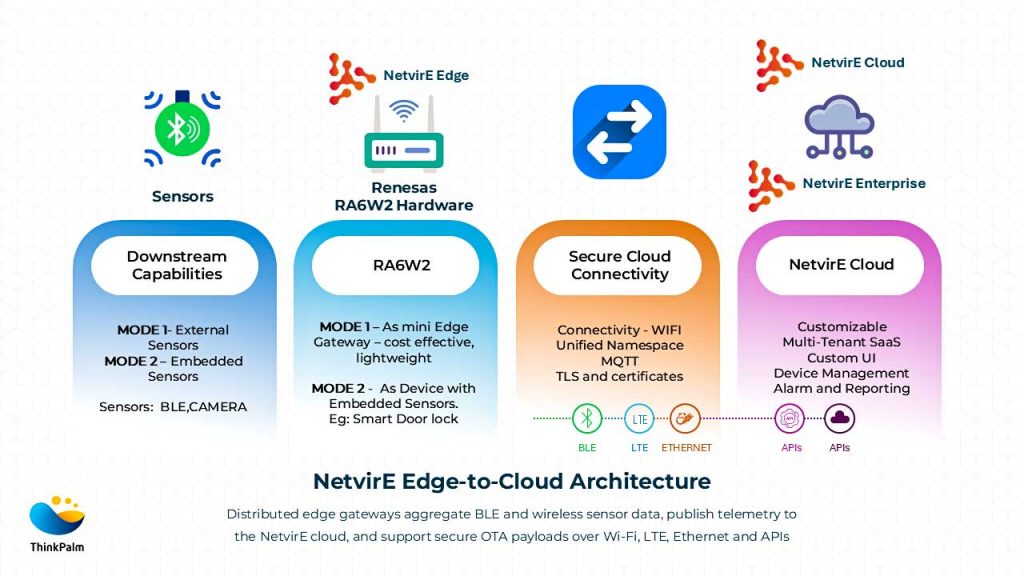 NetvirE Edge-to-Cloud Architecture