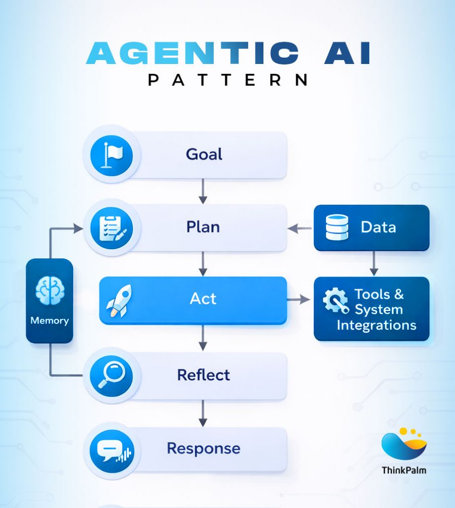 Agentic AI Pattern