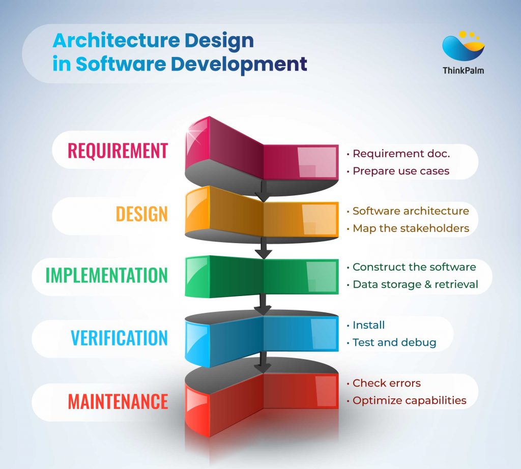 Architecture design in software development