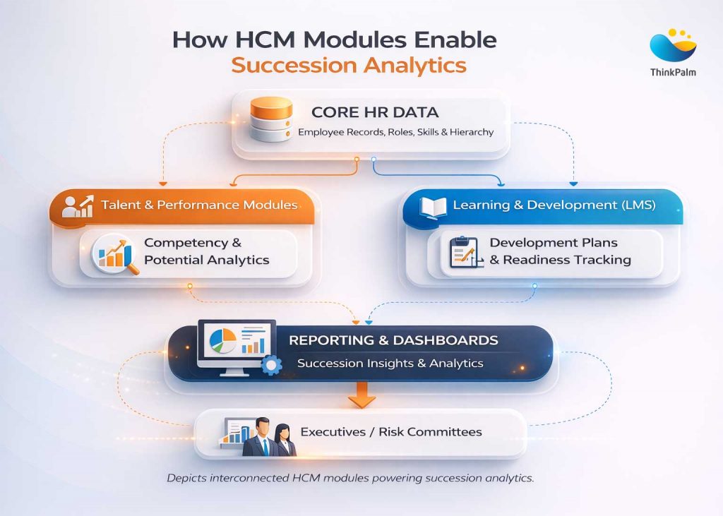 How HCM Modules Enable Succession Analytics