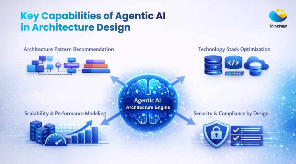 Key Capabilities of Agentic AI in Architecture Design