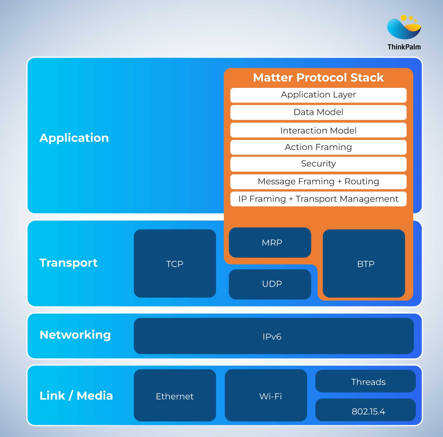 Matter CSA Certification Process Guide | ThinkPalm