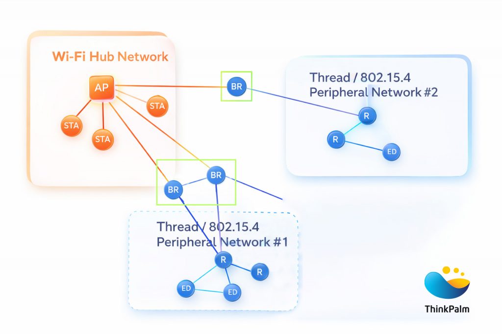 Star network topology