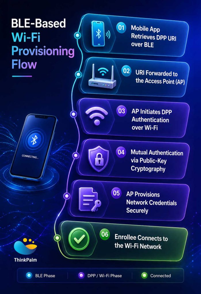 BLE-Based Wi-Fi Provisioning Flow