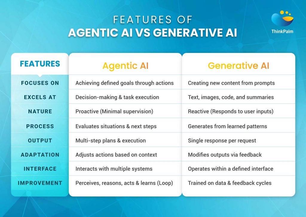 Features of agentic ai vs generative ai