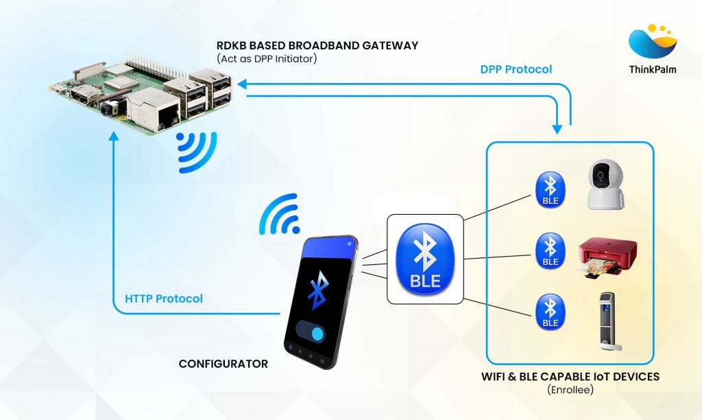 Wi-Fi Easy Connect Using BLE