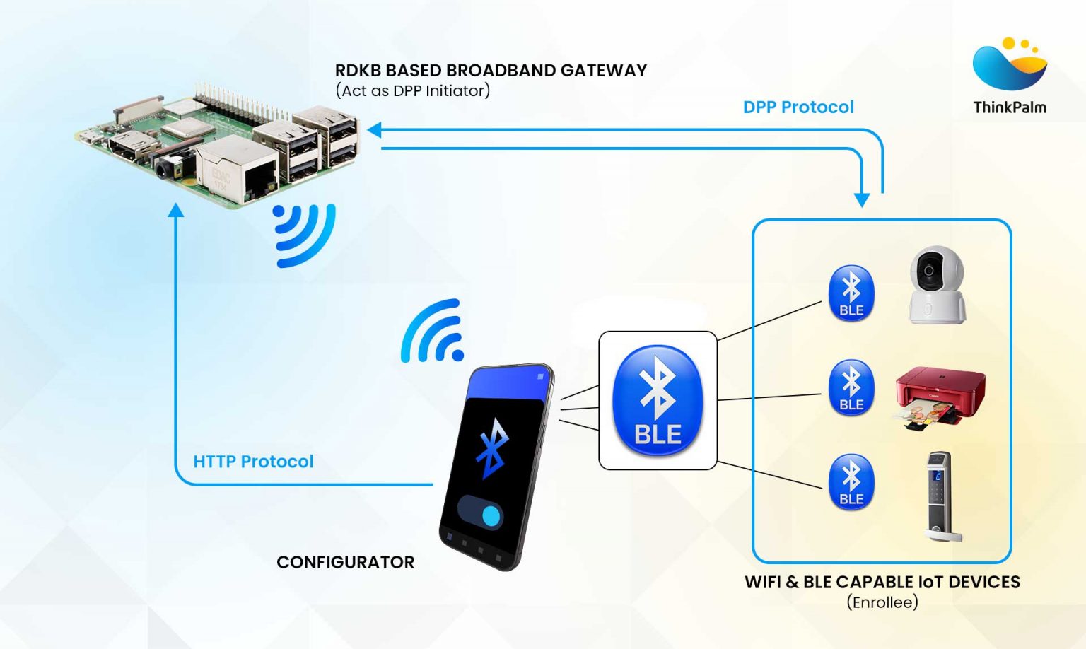BLE-Based Wi-Fi Provisioning Using Wi-Fi Easy Connect