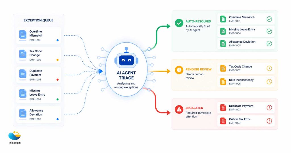 Agentic AI in Payroll