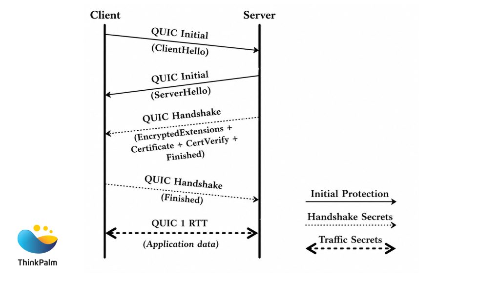 QUIC Handshake