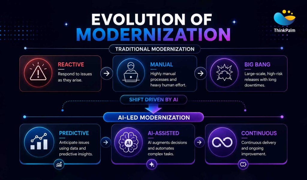 Evolution of modernization