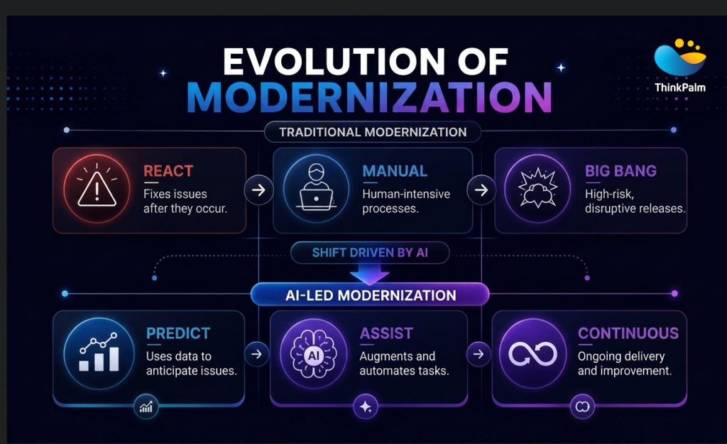 Evolution of moddernization