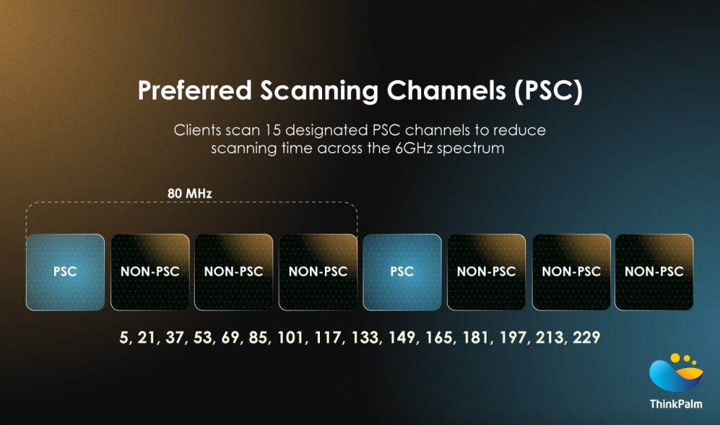 Preferred Scanning Channels (PSC)