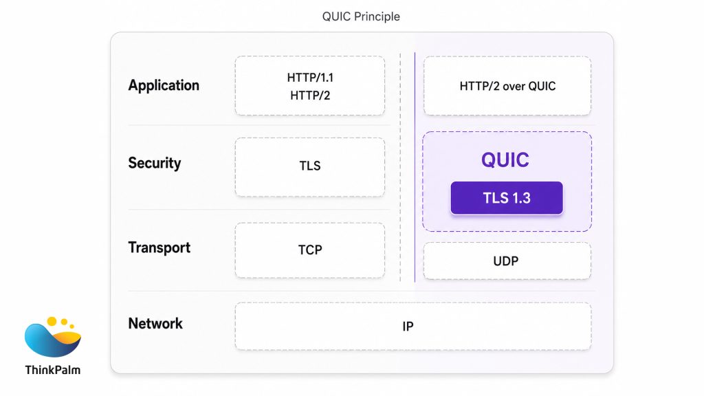 QUIC Principle