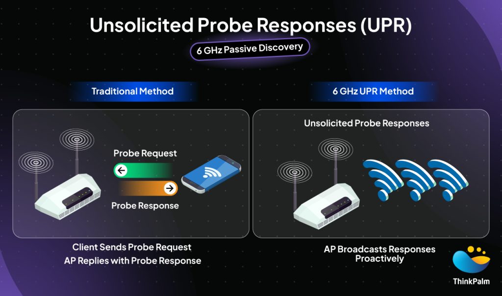 Unsolicited Probe Responses (UPR)