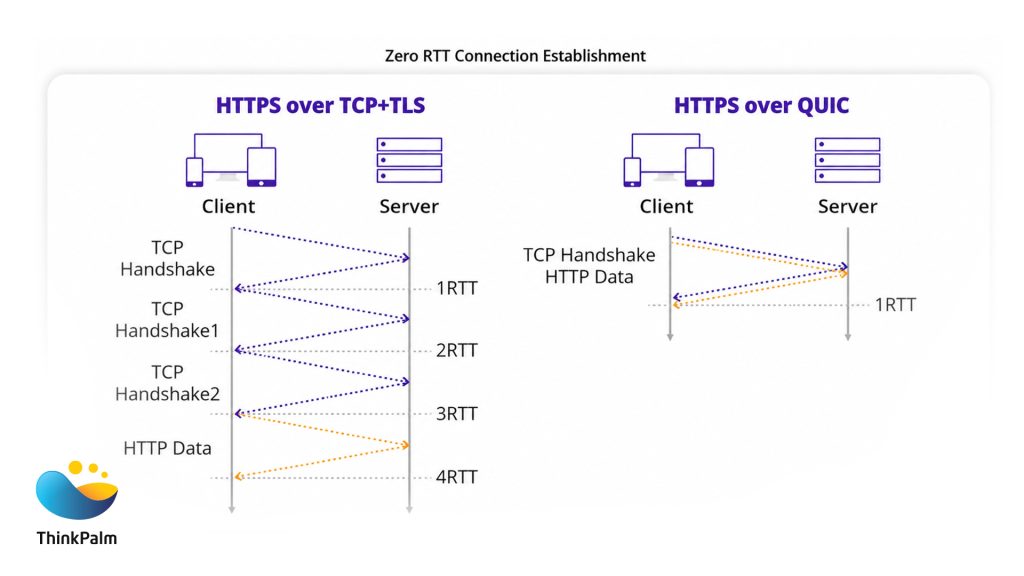 Zero RTT Connection Establishment