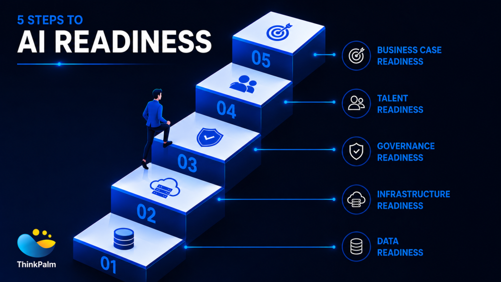 Steps to AI Readiness
