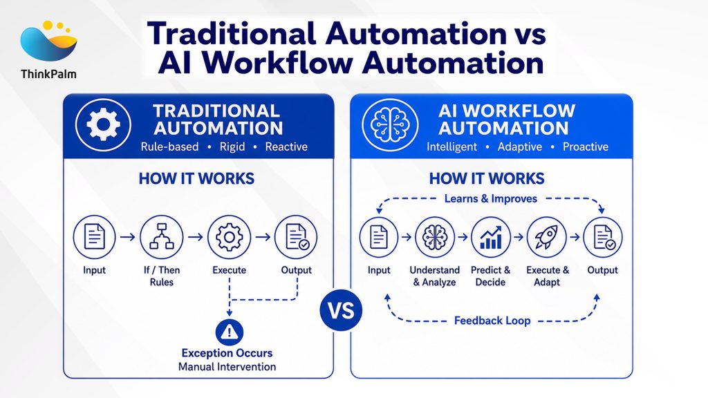 Comparing Traditional Automation and AI-Driven Workflow Intelligence