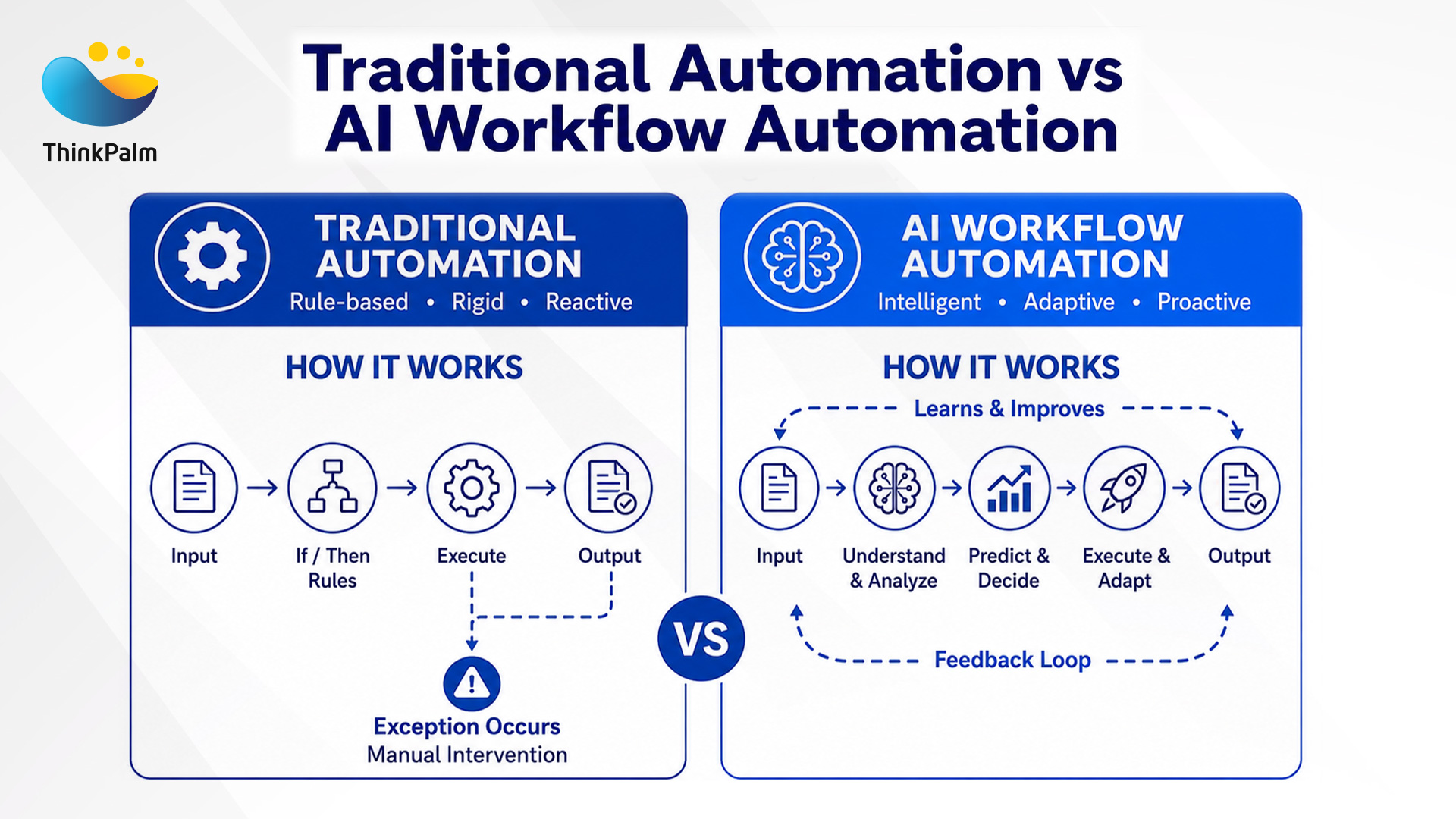 AI Business Process Automation for Intelligent Workflows
