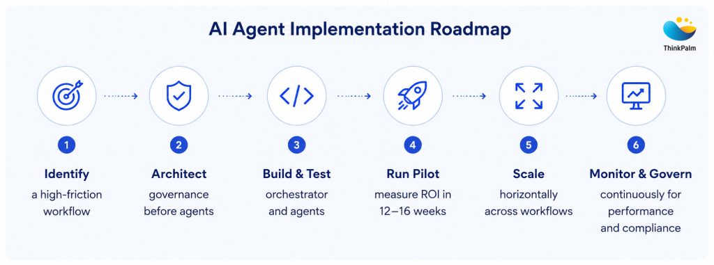 AI Agent Implementation Roadmap