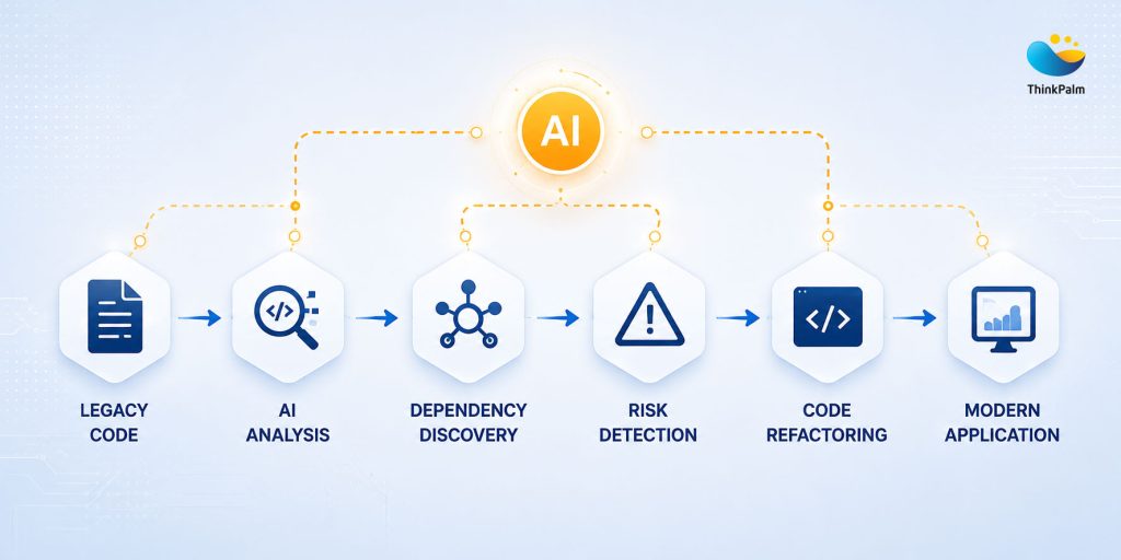 AI-Led Modernization Process