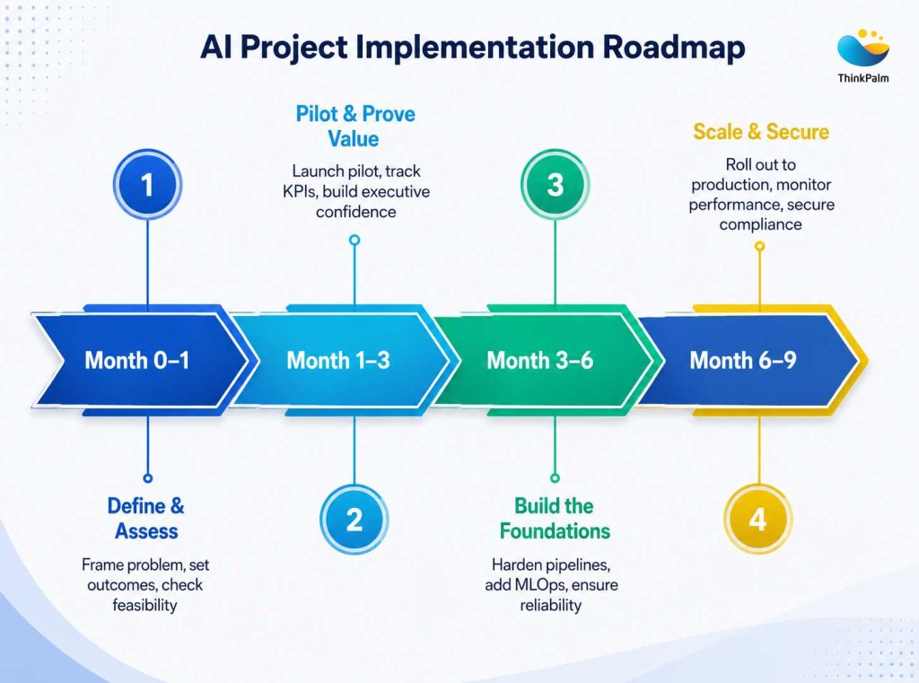 AI Project Implementation Roadmap