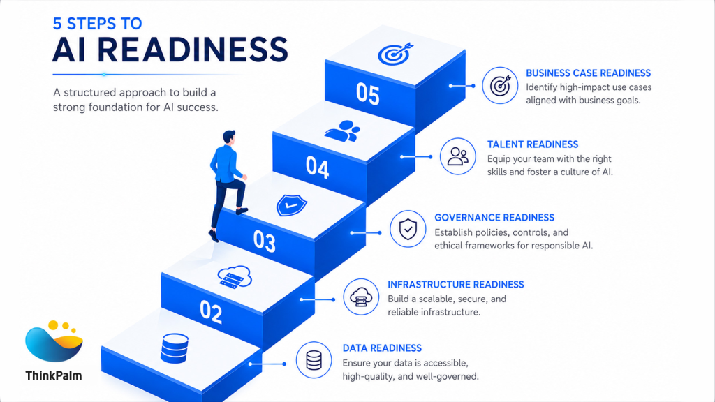 Steps to AI Readiness