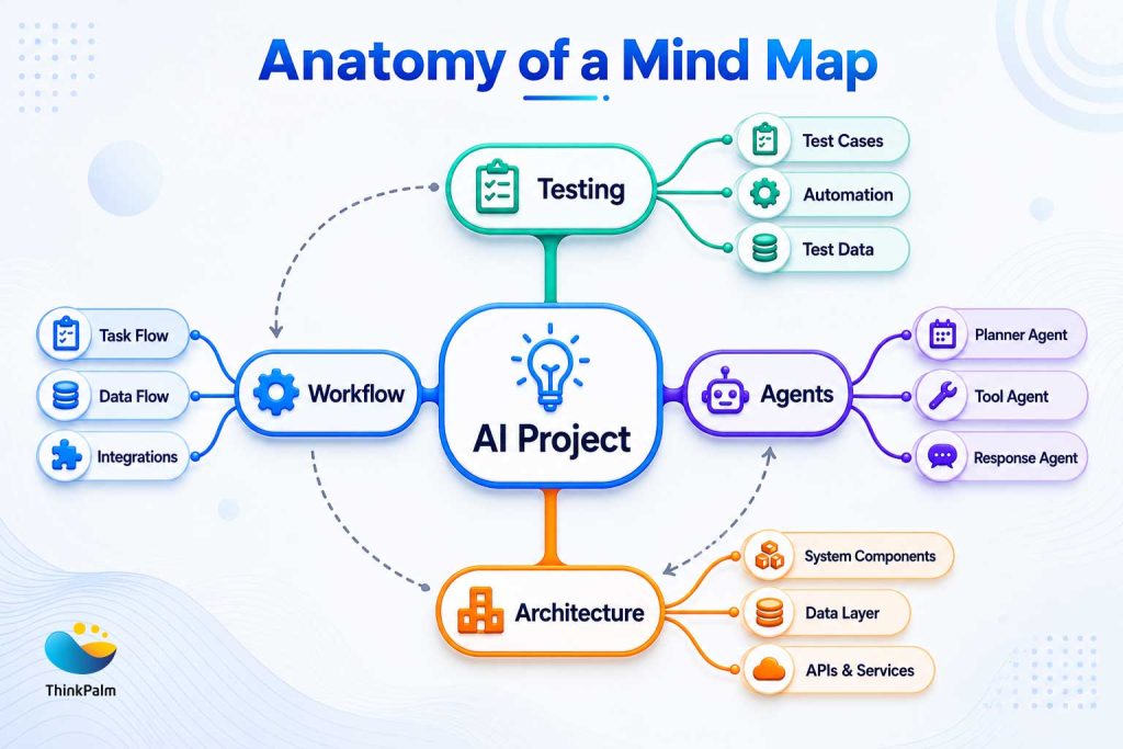 Anatomy of a Mind Map