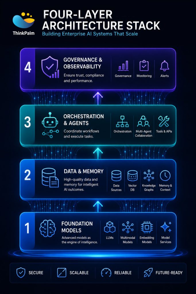 Four Layer Enterprise AI Stack