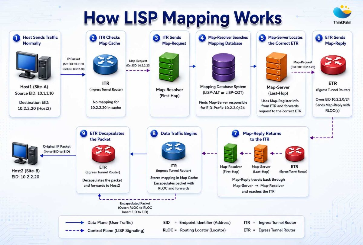 What Is LISP Protocol? How Locator/ID Separation Protocol Works
