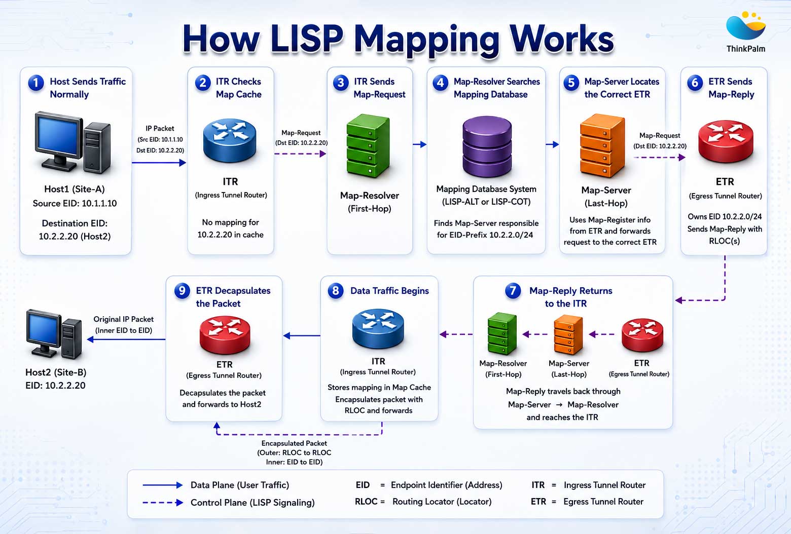 Compact Lisc Map What Is LISP Protocol? How Locator/ID Separation Protocol Works