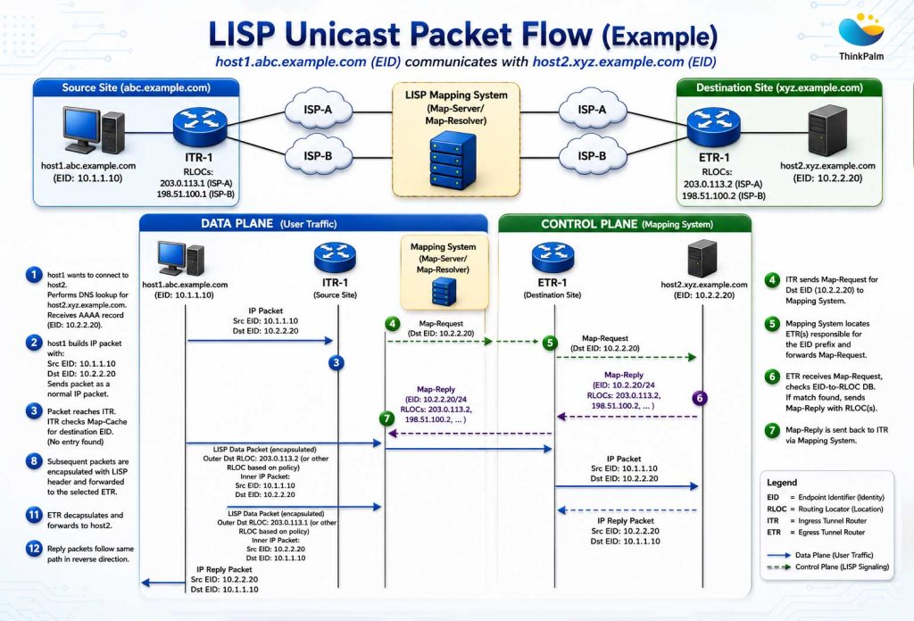 How LISP Protocol Work
