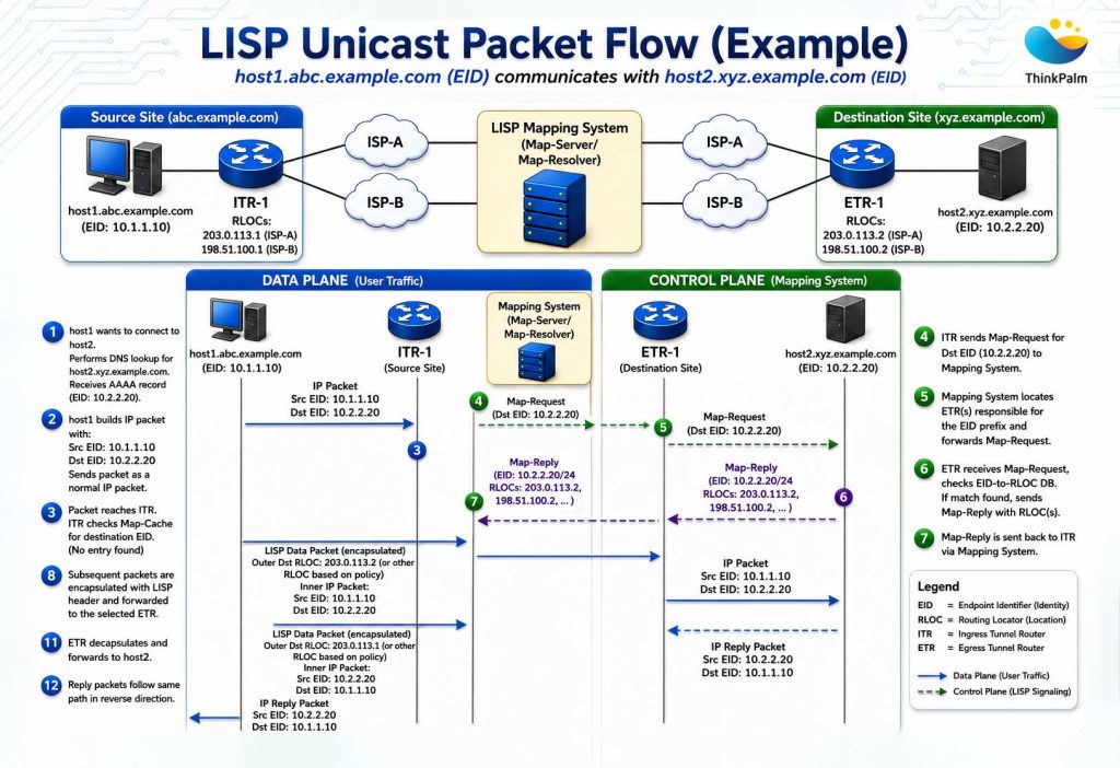How LISP Protocol Work