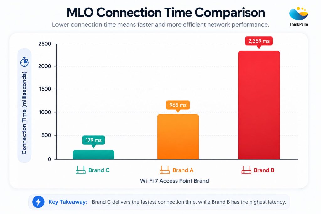 MLO Connection Time Comparison
