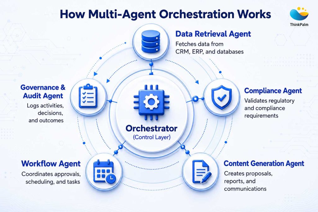 How Multi-Agent Orchestration Works