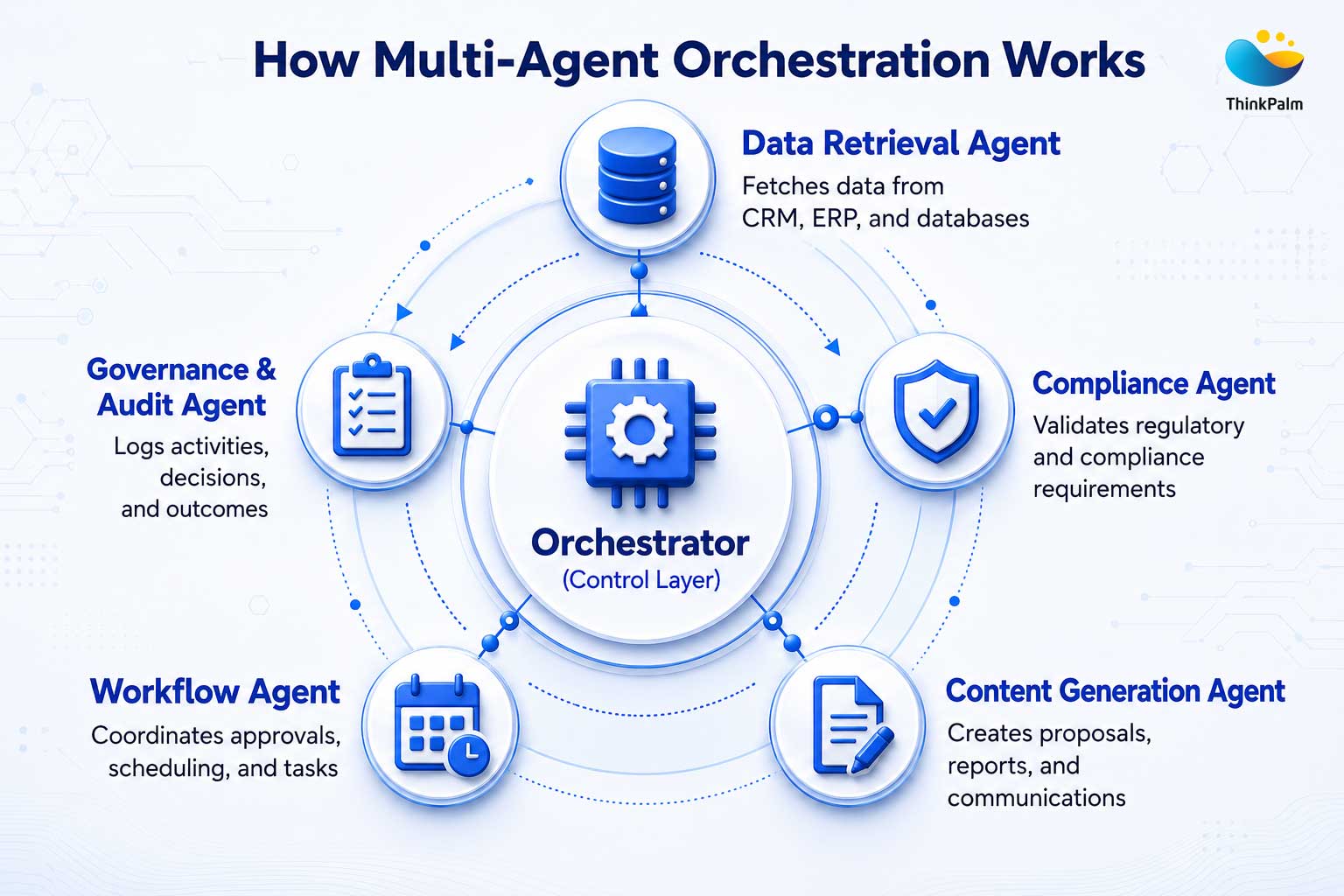 Multi Agent Working Multi-Agent Orchestration: Why AI Agents Work Better Together